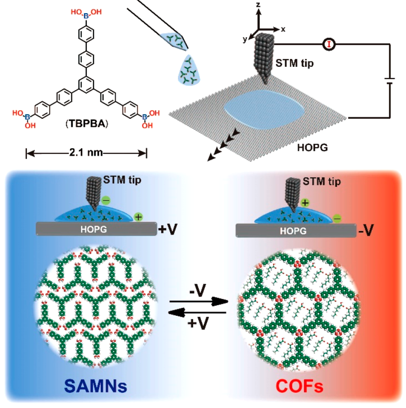 And what if you would use an electric field to polymerize...